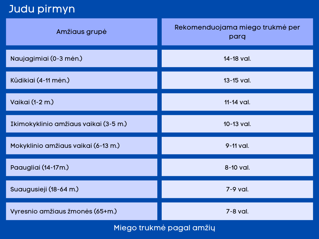 Kiek laiko reikia miegoti kūdikiui, vaikui, paaugliui, suaugusiajam. Miego trukmė pagal amžių (lentelė)